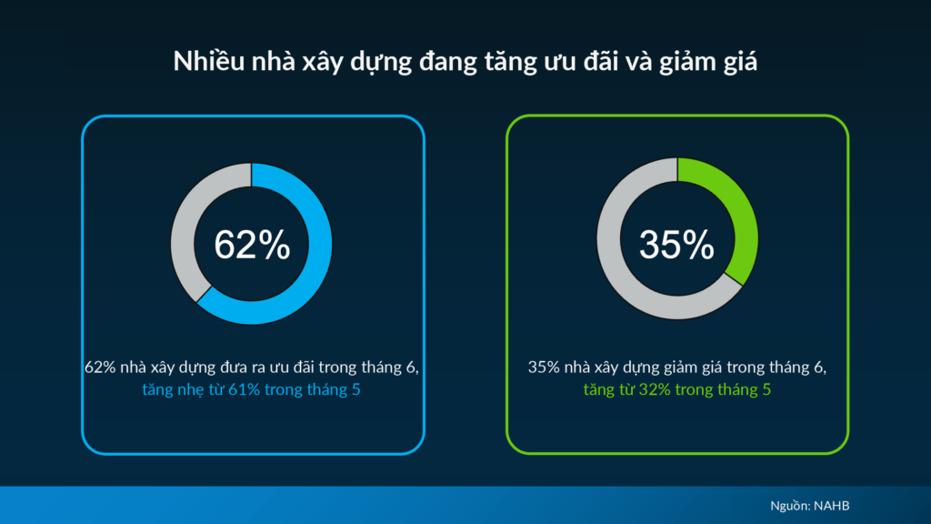 Biểu đồ ưu đãi từ các nhà thầu xây dựng