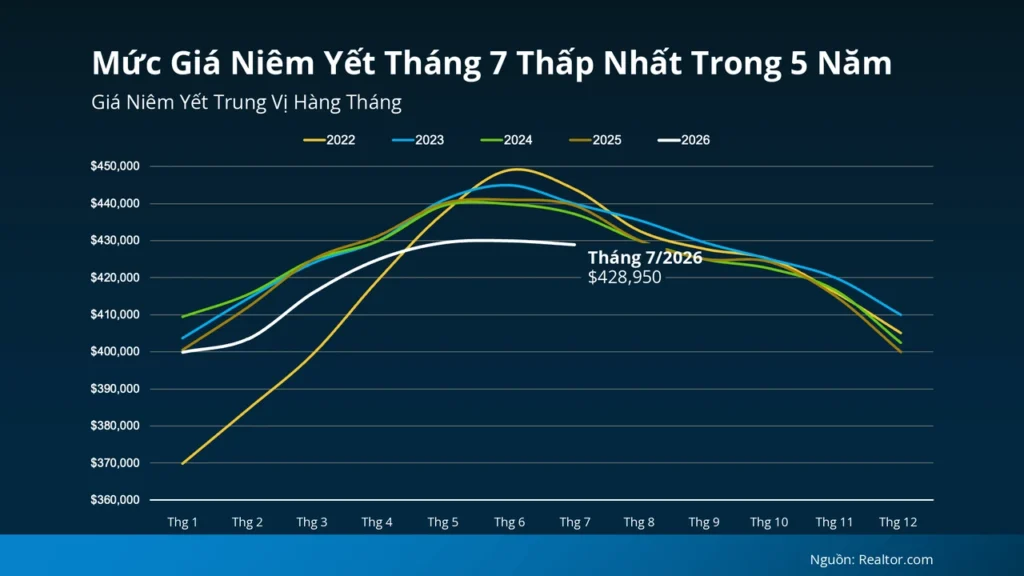 Hơn 40% Người Bán Hạ Giá Nhà Trên Toàn Quốc: Cơ Hội Cho Người Mua BĐS Mỹ Biểu đồ cho thấy giá nhà niêm yết trung vị tháng 7 thấp nhất trong 5 năm qua