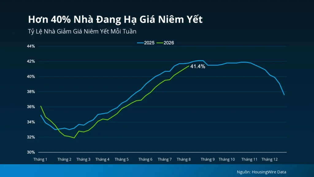 Hơn 40% Người Bán Hạ Giá Nhà Trên Toàn Quốc: Cơ Hội Cho Người Mua BĐS Mỹ Biểu đồ cho thấy hơn 40% người bán đang hạ giá niêm yết