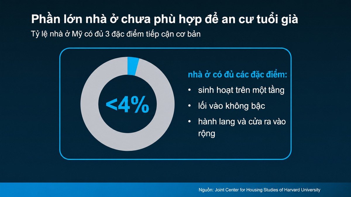 Biểu đồ Harvard JCHS về ba đặc điểm tiếp cận cơ bản của nhà ở Mỹ theo dữ liệu năm 2011