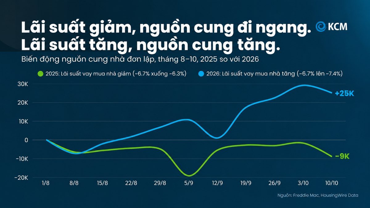 Vì Sao Nhà Rao Bán Tại Mỹ Tăng Và Ý Nghĩa Đối Với Bạn Biểu đồ so sánh biến động lượng nhà rao bán tại Mỹ giữa năm 2025 và năm 2026 khi lãi suất thay đổi