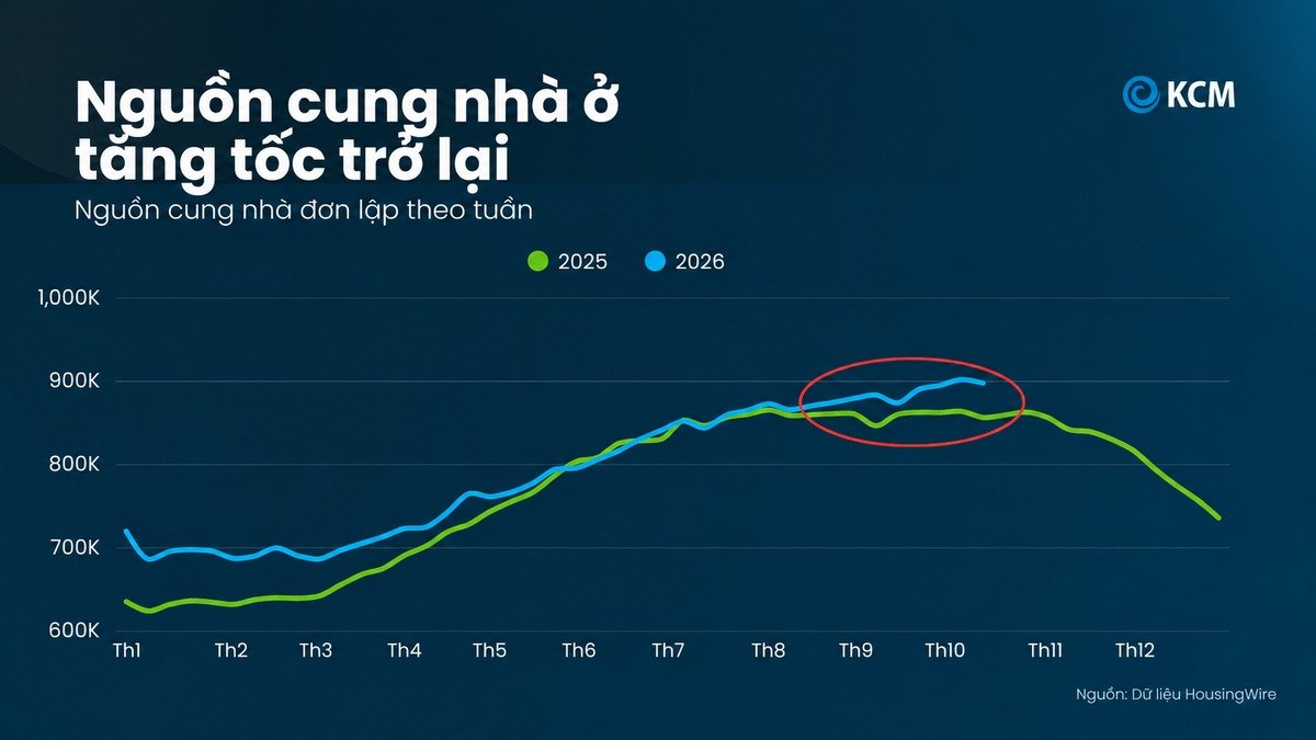 Vì Sao Nhà Rao Bán Tại Mỹ Tăng Và Ý Nghĩa Đối Với Bạn Biểu đồ HousingWire Data về tốc độ tăng lượng nhà rao bán tại Mỹ năm 2026, bản tiếng Việt