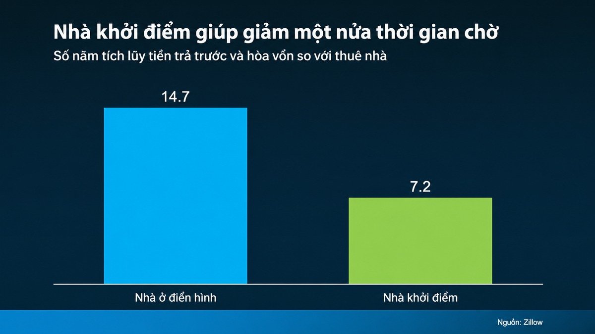 Mua Nhà Đầu Tiên Tại Mỹ: 2 Lựa Chọn Giúp Về Đích Sớm Biểu đồ Zillow so sánh tổng thời gian tiết kiệm và hòa vốn: nhà khởi điểm 7,2 năm, nhà đơn lập điển hình 14,7 năm