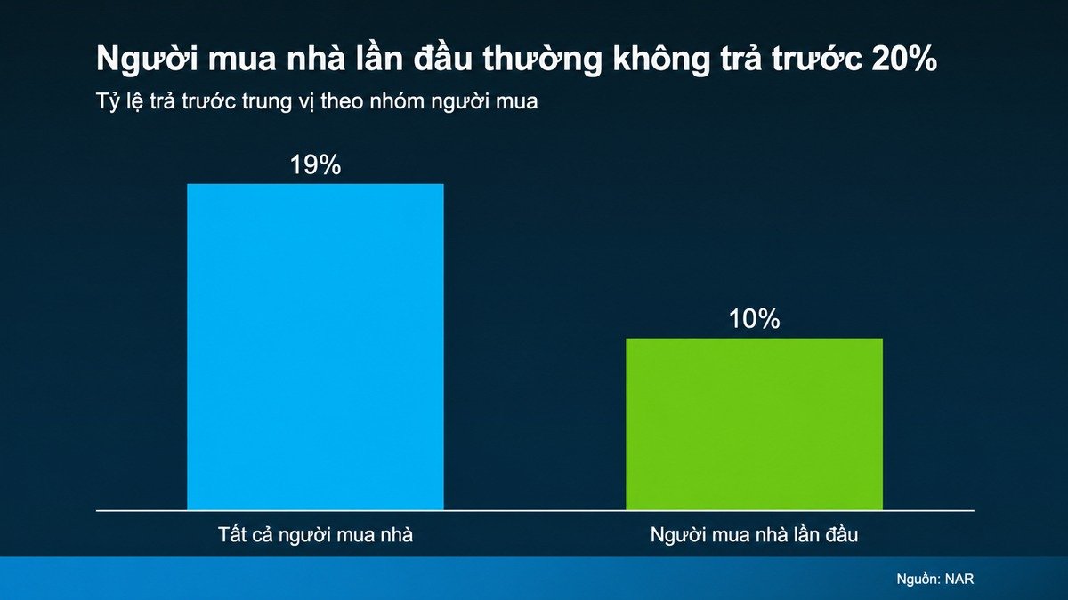 Mua Nhà Đầu Tiên Tại Mỹ: 2 Lựa Chọn Giúp Về Đích Sớm Biểu đồ NAR năm 2025: tiền trả trước trung vị 10% với người mua nhà lần đầu và 19% với toàn bộ người mua
