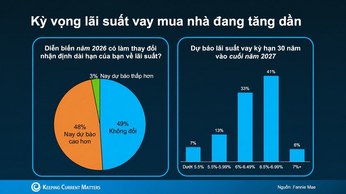 Bốn nhóm đang tạo nên thị trường nhà ở Mỹ: Bạn thuộc nhóm nào? Biểu đồ Fannie Mae về thay đổi kỳ vọng lãi suất thế chấp dài hạn và dự báo lãi suất cuối năm 2027