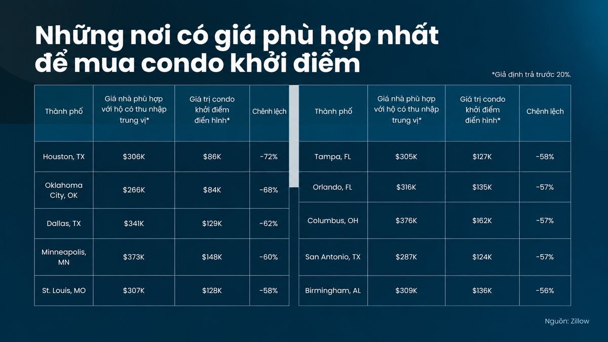 Muốn mua nhà với chi phí dễ chịu hơn? Đừng bỏ qua condo Bảng Zillow về giá condo khởi điểm và ngưỡng giá phù hợp khả năng chi trả tại 10 đô thị Mỹ