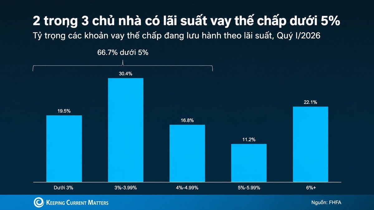 Bốn nhóm đang tạo nên thị trường nhà ở Mỹ: Bạn thuộc nhóm nào? Biểu đồ FHFA quý I/2026: 66,7% khoản vay thế chấp đang lưu hành có lãi suất dưới 5%