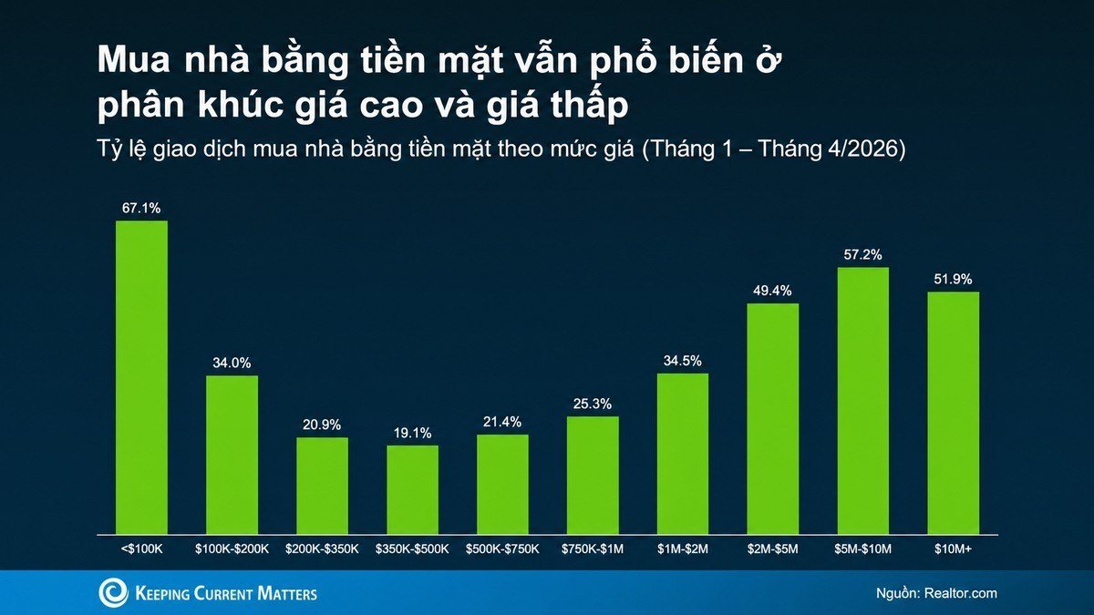 Bốn nhóm đang tạo nên thị trường nhà ở Mỹ: Bạn thuộc nhóm nào? Biểu đồ Realtor.com về tỷ lệ giao dịch nhà thanh toán tiền mặt theo phân khúc giá trong tháng 1–4/2026