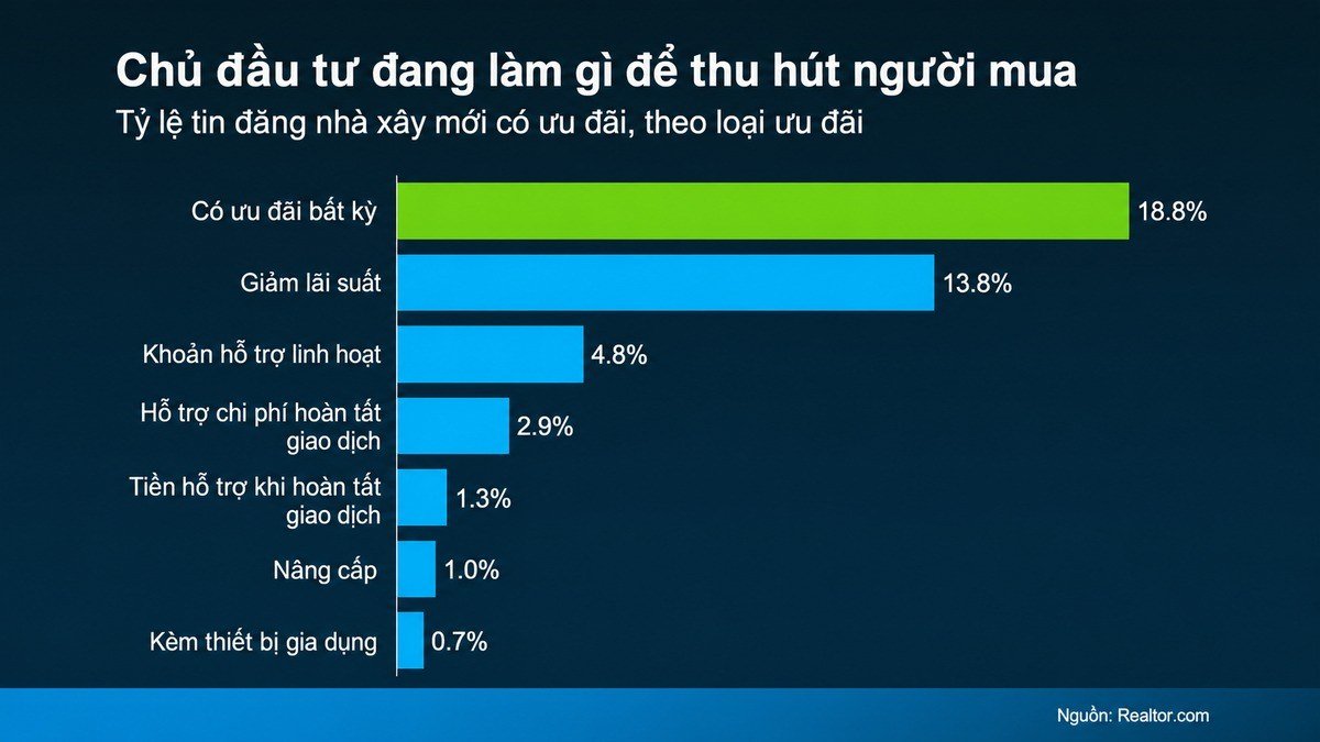 Biểu đồ tỷ lệ tin đăng nhà xây mới tại Mỹ có ưu đãi tháng 8/2026, gồm 18,8% có ưu đãi và 13,8% có giảm lãi suất